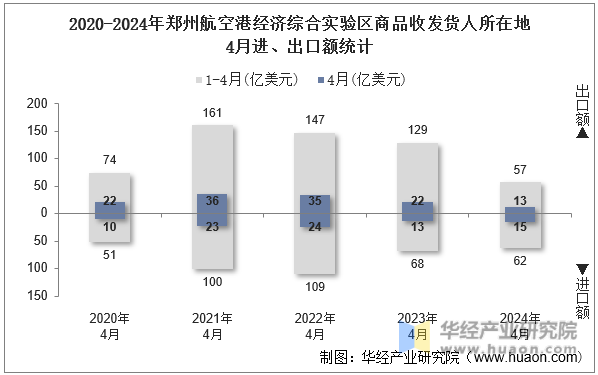 2020-2024年郑州航空港经济综合实验区商品收发货人所在地4月进、出口额统计