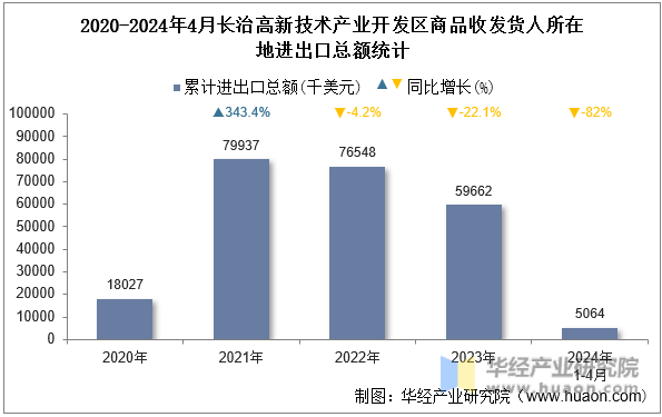 2020-2024年4月长治高新技术产业开发区商品收发货人所在地进出口总额统计