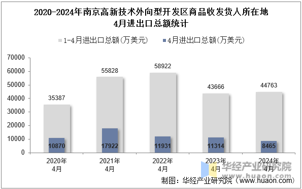 2020-2024年南京高新技术外向型开发区商品收发货人所在地4月进出口总额统计
