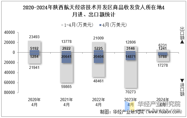 2020-2024年陕西航天经济技术开发区商品收发货人所在地4月进、出口额统计