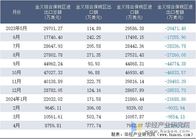 2023-2024年4月金义综合保税区进出口额月度情况统计表