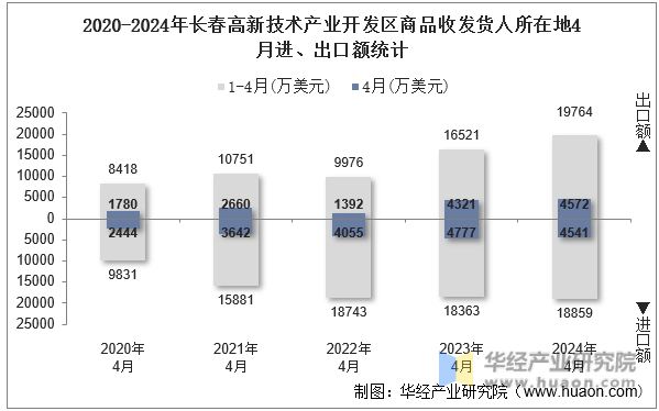 2020-2024年长春高新技术产业开发区商品收发货人所在地4月进、出口额统计