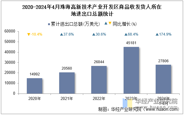 2020-2024年4月珠海高新技术产业开发区商品收发货人所在地进出口总额统计