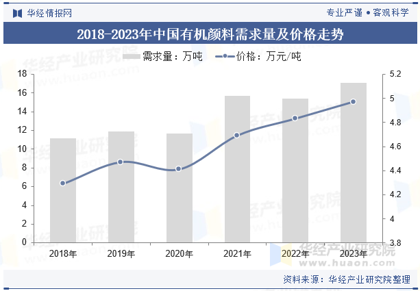 2018-2023年中国有机颜料需求量及价格走势