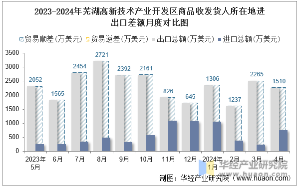 2023-2024年芜湖高新技术产业开发区商品收发货人所在地进出口差额月度对比图