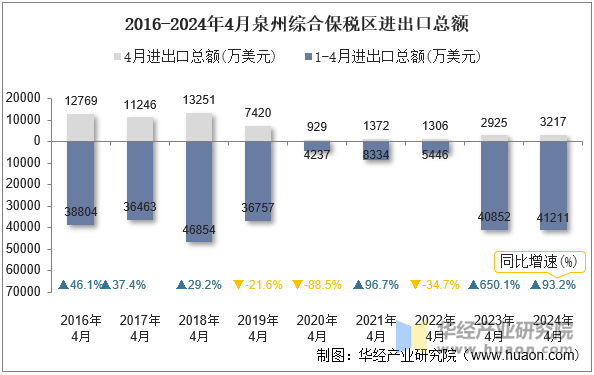 2016-2024年4月泉州综合保税区进出口总额