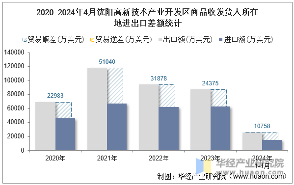2020-2024年4月沈阳高新技术产业开发区商品收发货人所在地进出口差额统计