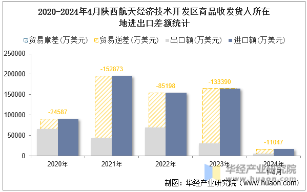 2020-2024年4月陕西航天经济技术开发区商品收发货人所在地进出口差额统计