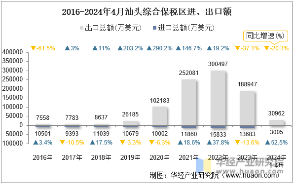 2016-2024年4月汕头综合保税区进、出口额