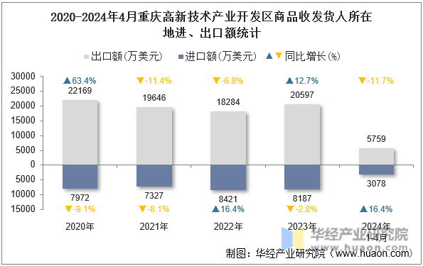 2020-2024年4月重庆高新技术产业开发区商品收发货人所在地进、出口额统计