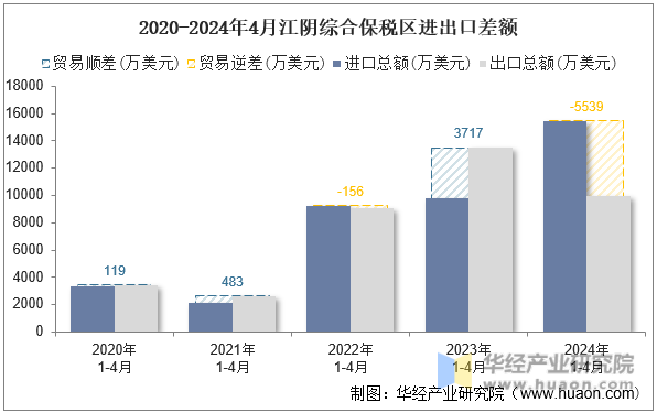 2020-2024年4月江阴综合保税区进出口差额