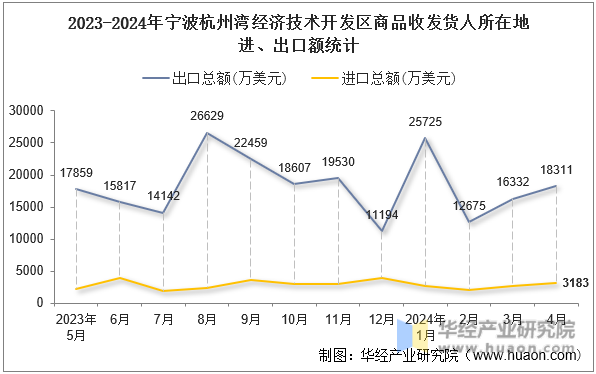 2023-2024年宁波杭州湾经济技术开发区商品收发货人所在地进、出口额统计