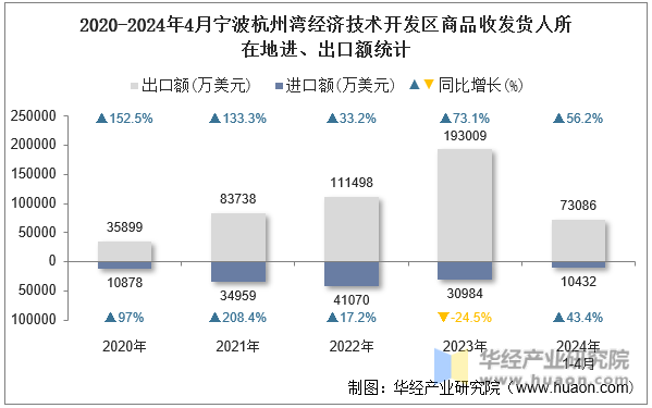 2020-2024年4月宁波杭州湾经济技术开发区商品收发货人所在地进、出口额统计