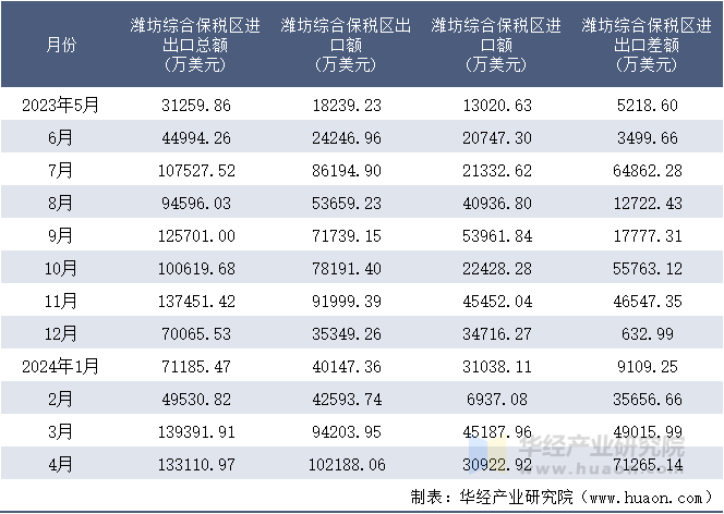 2023-2024年4月潍坊综合保税区进出口额月度情况统计表