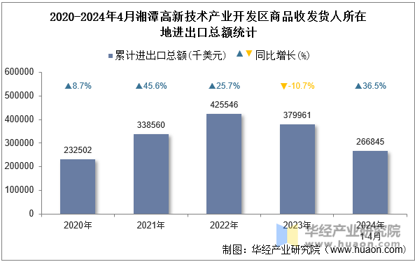 2020-2024年4月湘潭高新技术产业开发区商品收发货人所在地进出口总额统计