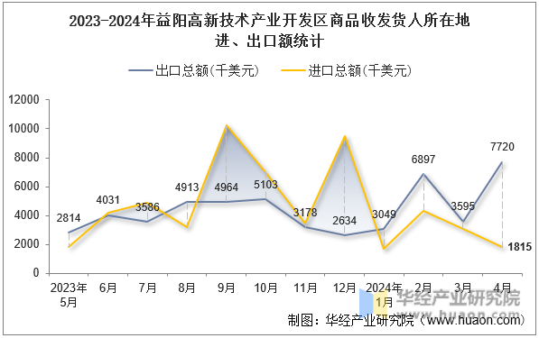 2023-2024年益阳高新技术产业开发区商品收发货人所在地进、出口额统计
