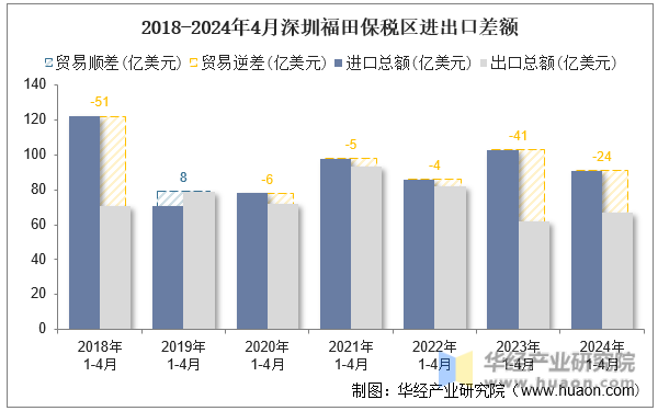 2018-2024年4月深圳福田保税区进出口差额