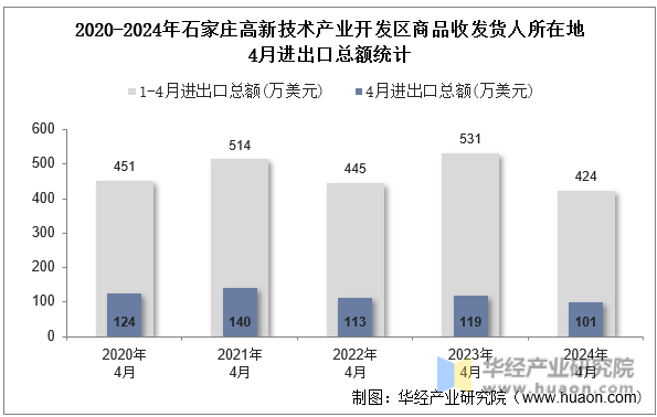 2020-2024年石家庄高新技术产业开发区商品收发货人所在地4月进出口总额统计