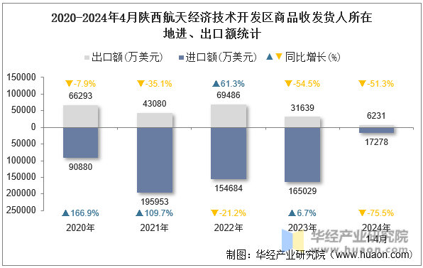 2020-2024年4月陕西航天经济技术开发区商品收发货人所在地进、出口额统计