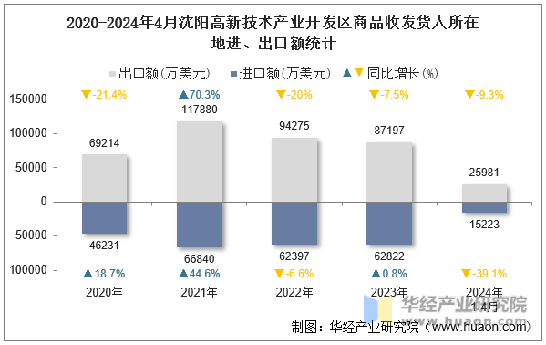2020-2024年4月沈阳高新技术产业开发区商品收发货人所在地进、出口额统计