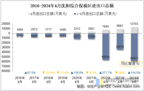 2016-2024年4月沈阳综合保税区进出口总额