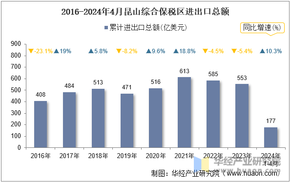 2016-2024年4月昆山综合保税区进出口总额