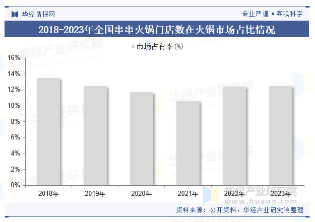 2018-2023年全国串串火锅门店数在火锅市场占比情况