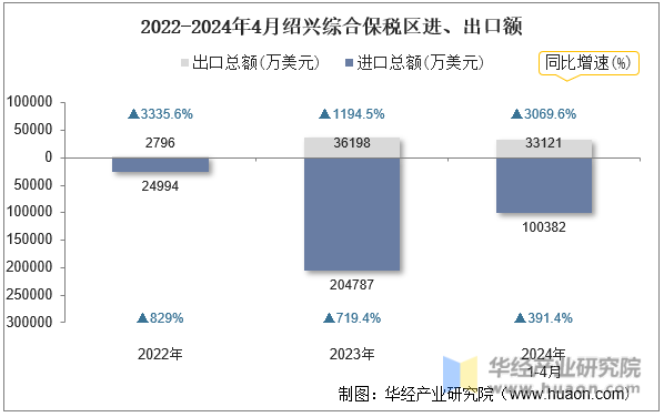 2022-2024年4月绍兴综合保税区进、出口额