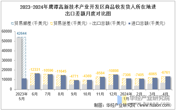 2023-2024年鹰潭高新技术产业开发区商品收发货人所在地进出口差额月度对比图