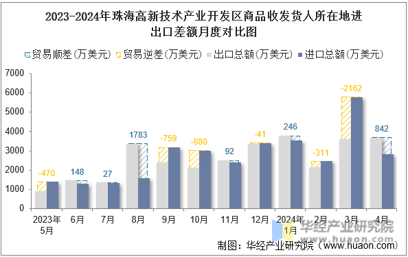2023-2024年珠海高新技术产业开发区商品收发货人所在地进出口差额月度对比图