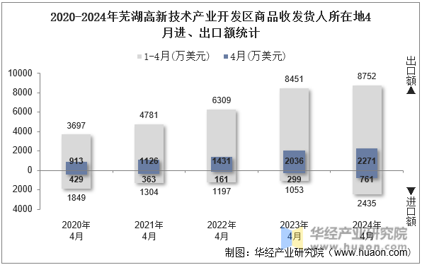 2020-2024年芜湖高新技术产业开发区商品收发货人所在地4月进、出口额统计