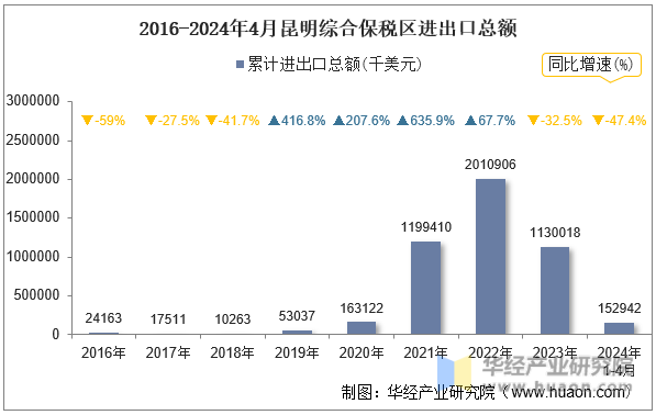 2016-2024年4月昆明综合保税区进出口总额