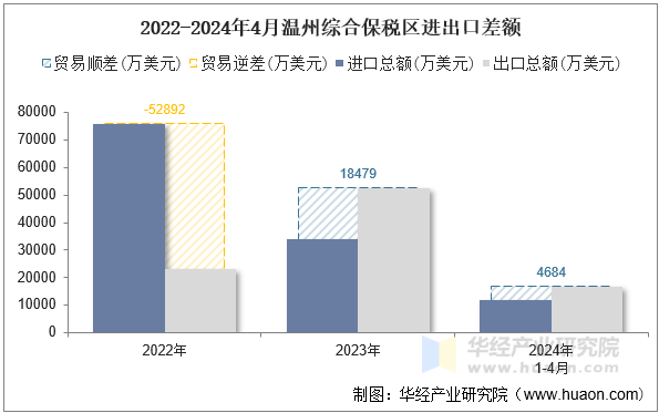 2022-2024年4月温州综合保税区进出口差额