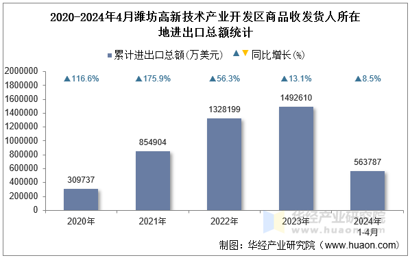 2020-2024年4月潍坊高新技术产业开发区商品收发货人所在地进出口总额统计