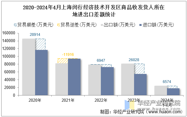 2020-2024年4月上海闵行经济技术开发区商品收发货人所在地进出口差额统计