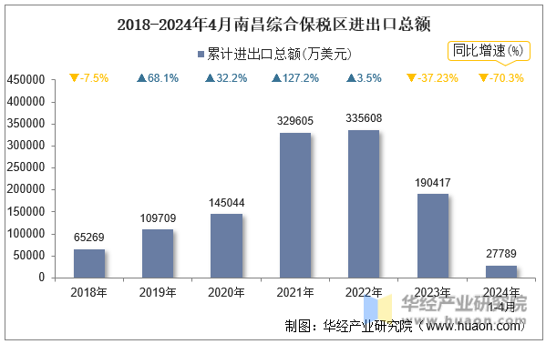 2018-2024年4月南昌综合保税区进出口总额