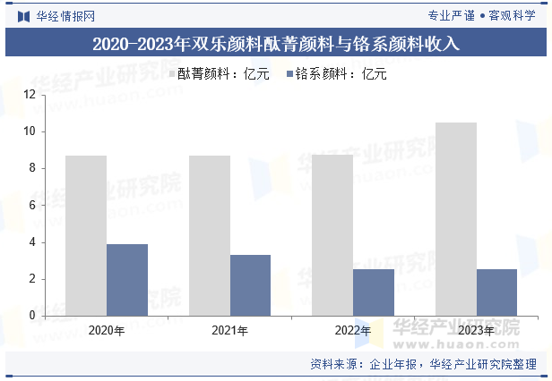 2020-2023年双乐颜料酞菁颜料与铬系颜料收入