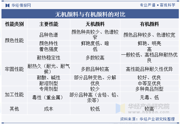 无机颜料与有机颜料的对比