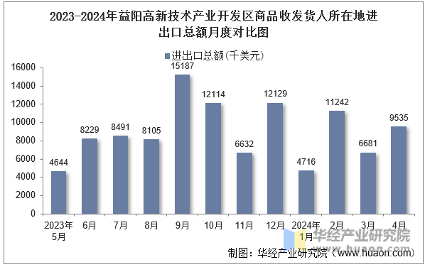 2023-2024年益阳高新技术产业开发区商品收发货人所在地进出口总额月度对比图
