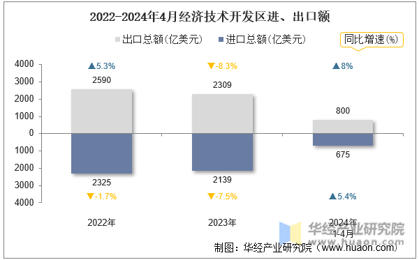 2022-2024年4月经济技术开发区进、出口额