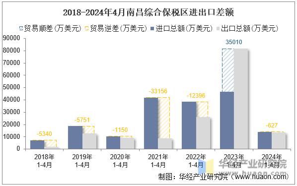2018-2024年4月南昌综合保税区进出口差额