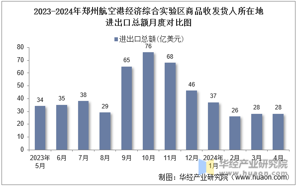 2023-2024年郑州航空港经济综合实验区商品收发货人所在地进出口总额月度对比图