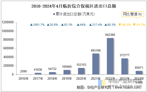 2016-2024年4月临沂综合保税区进出口总额
