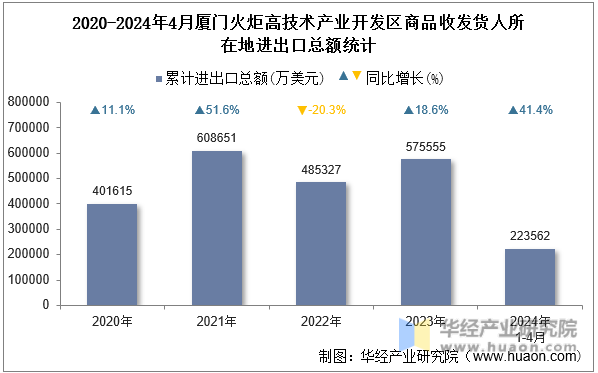 2020-2024年4月厦门火炬高技术产业开发区商品收发货人所在地进出口总额统计