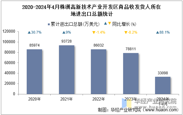 2020-2024年4月株洲高新技术产业开发区商品收发货人所在地进出口总额统计
