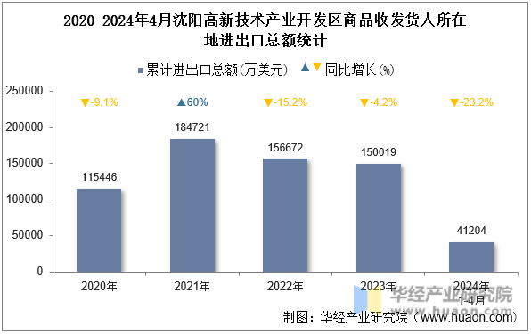 2020-2024年4月沈阳高新技术产业开发区商品收发货人所在地进出口总额统计