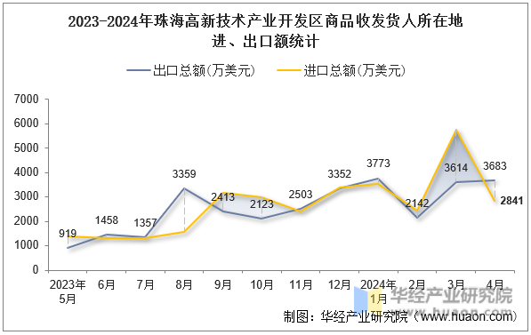 2023-2024年珠海高新技术产业开发区商品收发货人所在地进、出口额统计