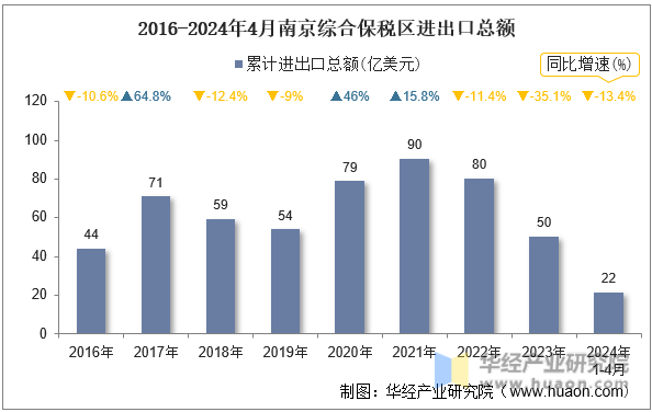 2016-2024年4月南京综合保税区进出口总额