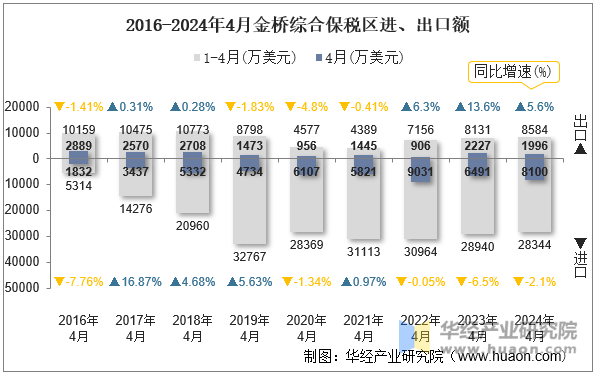 2016-2024年4月金桥综合保税区进、出口额