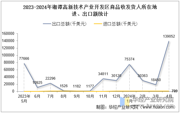 2023-2024年湘潭高新技术产业开发区商品收发货人所在地进、出口额统计